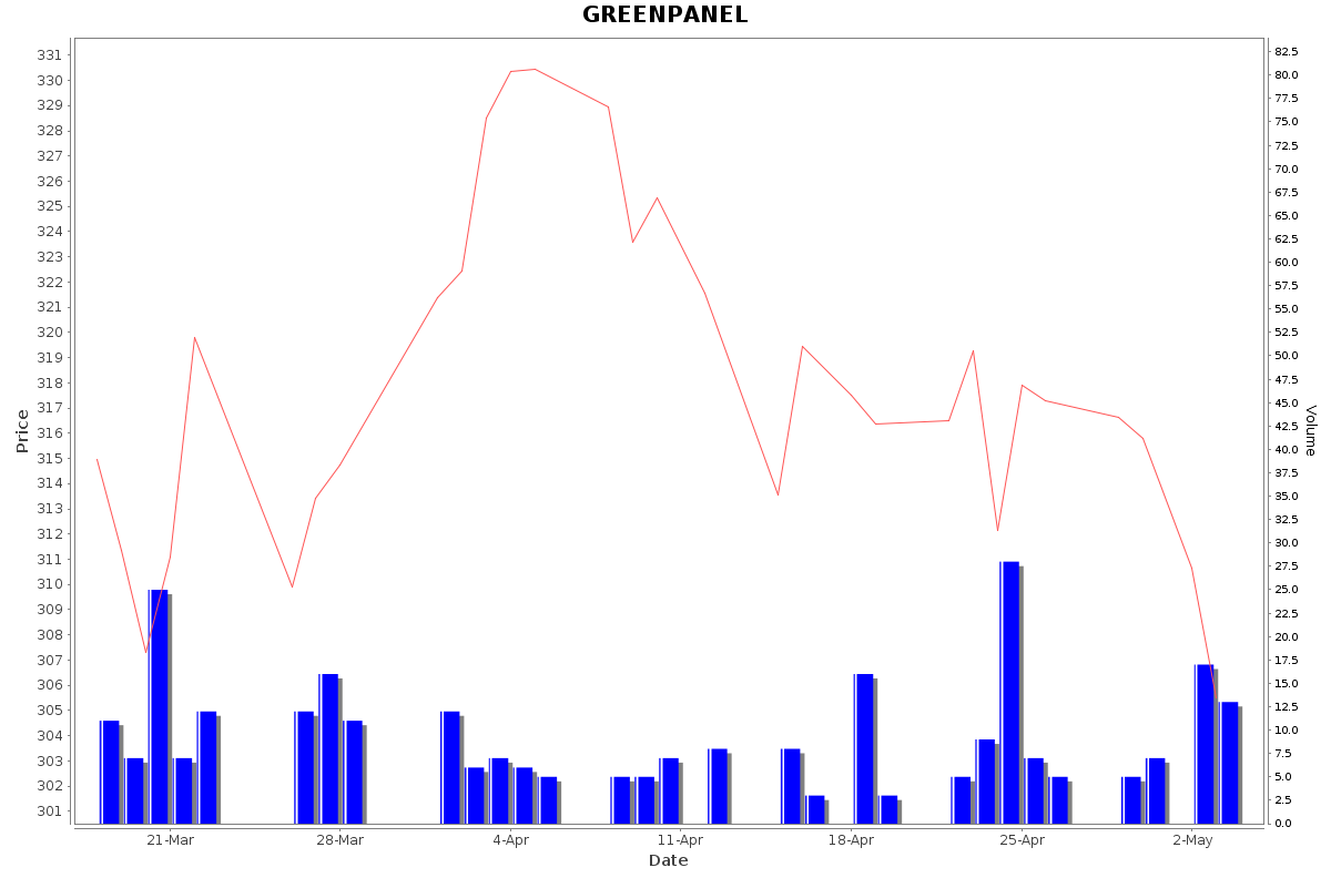 GREENPANEL Daily Price Chart NSE Today